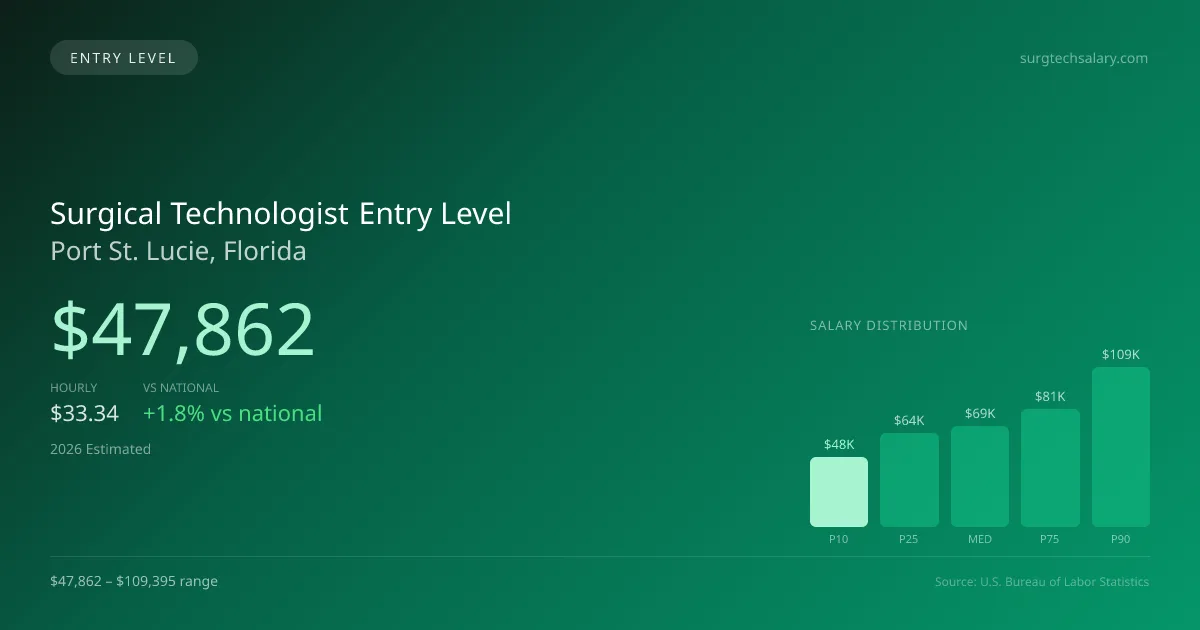 Surgical Technologist Entry Level Salary in Port St. Lucie, FL — 2026 est., based on 2025 BLS