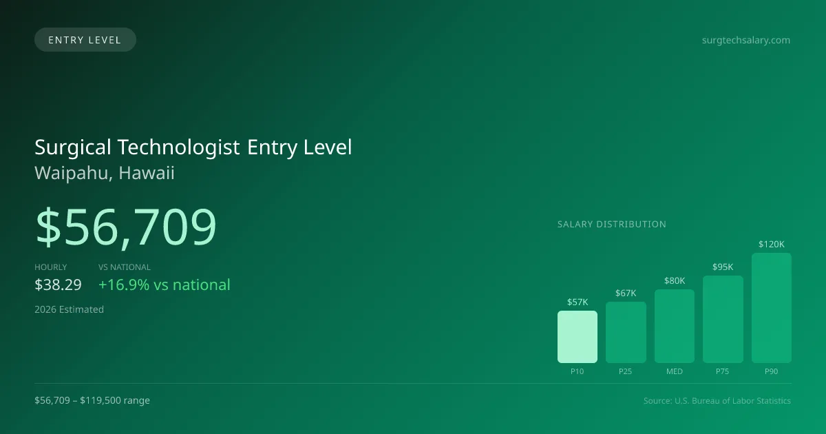 Surgical Technologist Entry Level Salary in Waipahu, HI — 2026 est., based on 2025 BLS