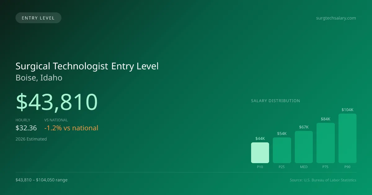 Surgical Technologist Entry Level Salary in Boise, ID — 2026 est., based on 2025 BLS