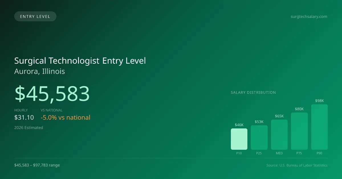 Surgical Technologist Entry Level Salary in Aurora, IL — 2026 est., based on 2025 BLS