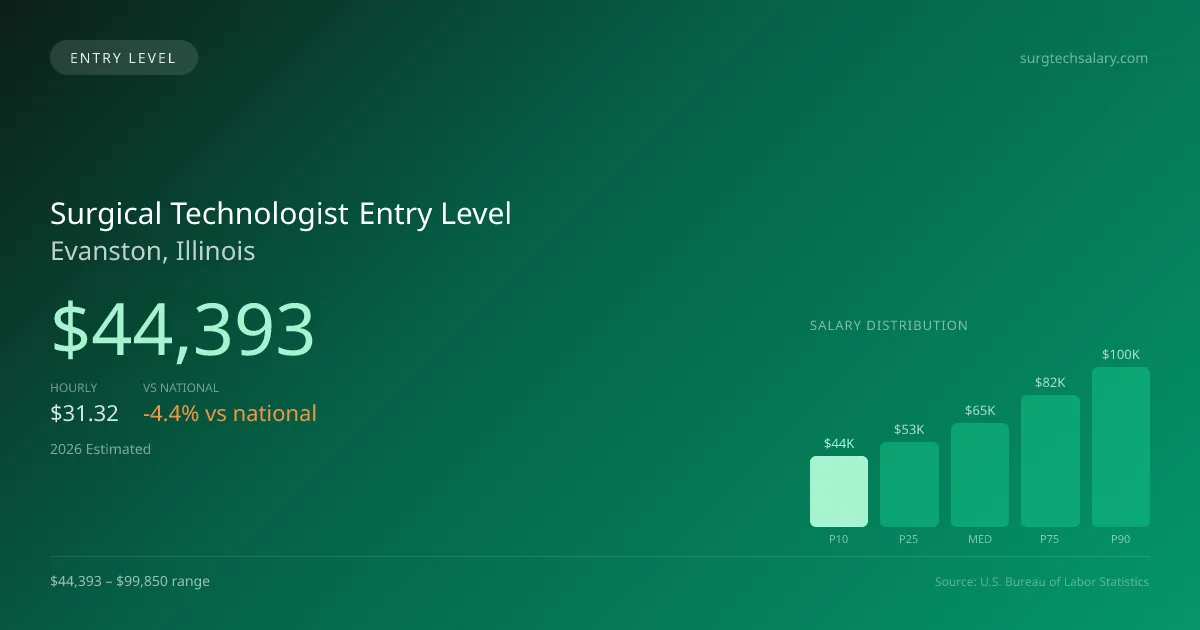 Surgical Technologist Entry Level Salary in Evanston, IL — 2026 est., based on 2025 BLS