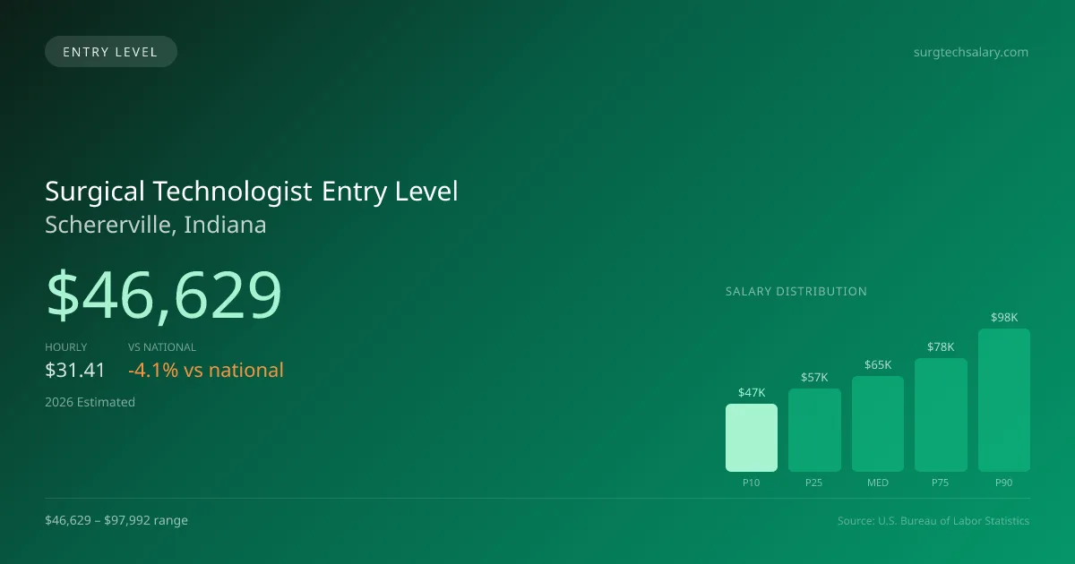Surgical Technologist Entry Level Salary in Schererville, IN — 2026 est., based on 2025 BLS