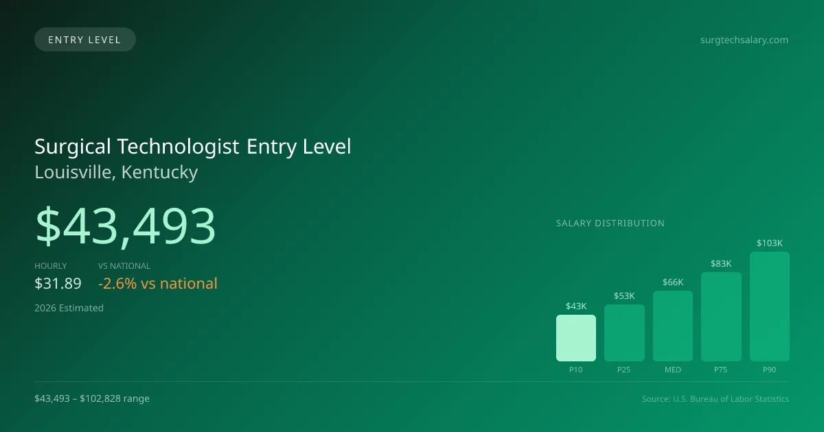 Surgical Technologist Entry Level Salary in Louisville, KY — 2026 est., based on 2025 BLS