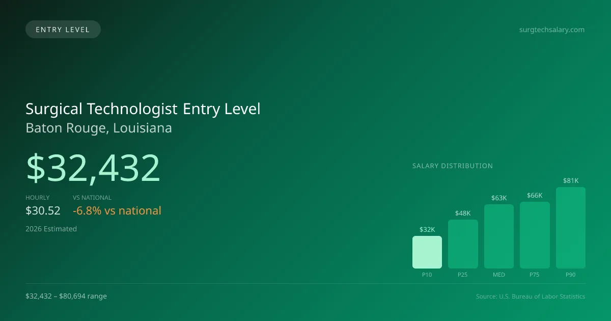 Surgical Technologist Entry Level Salary in Baton Rouge, LA — 2026 est., based on 2025 BLS