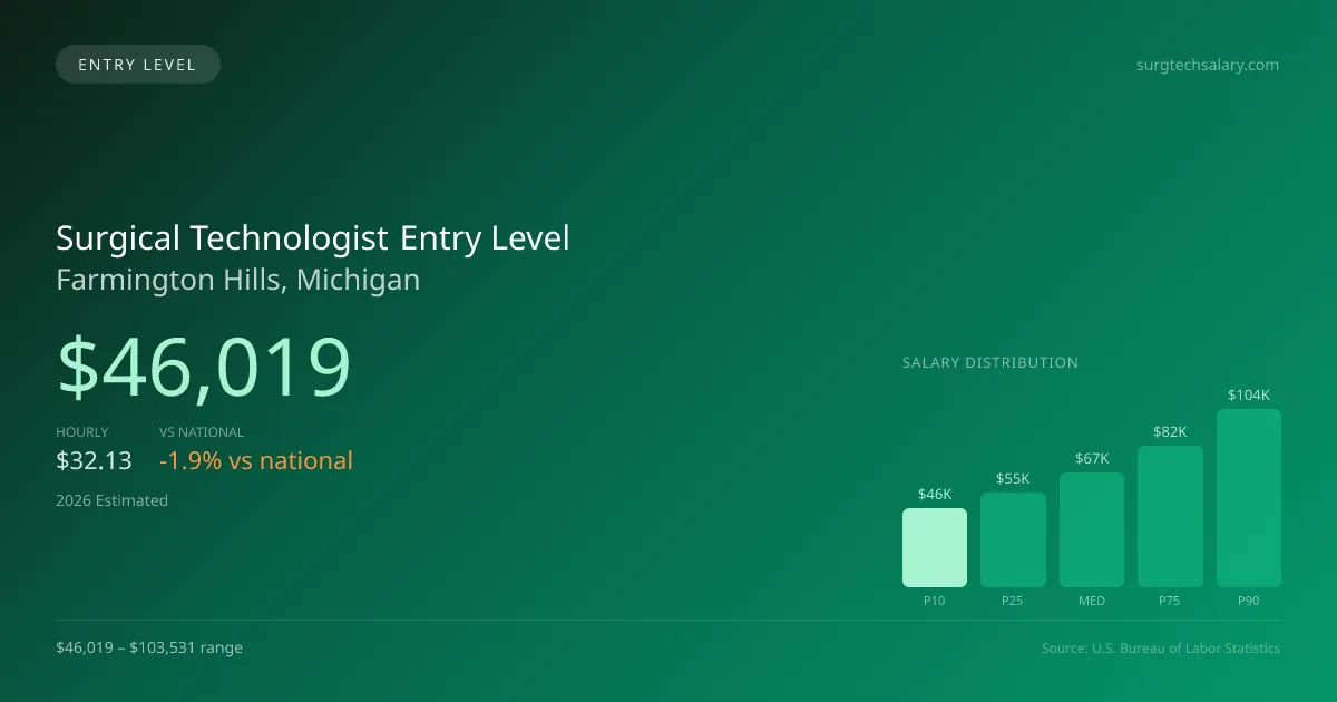 Surgical Technologist Entry Level Salary in Farmington Hills, MI — 2026 est., based on 2025 BLS