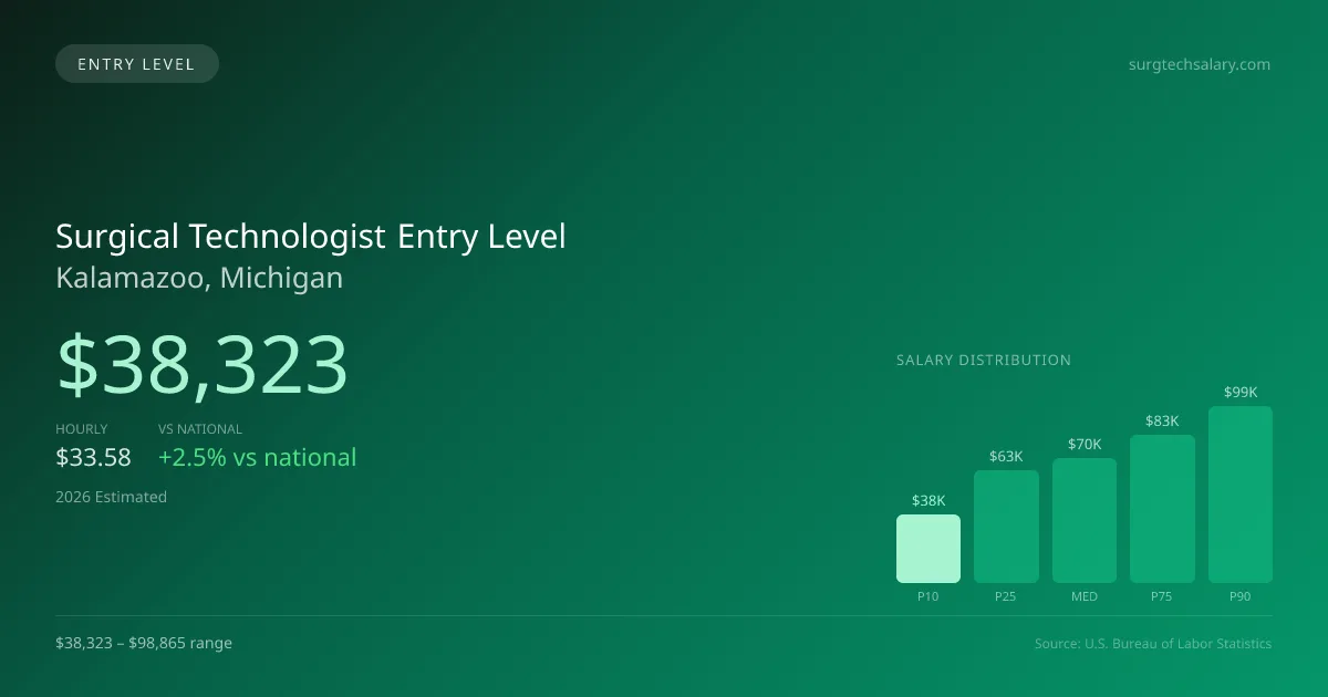 Surgical Technologist Entry Level Salary in Kalamazoo, MI — 2026 est., based on 2025 BLS