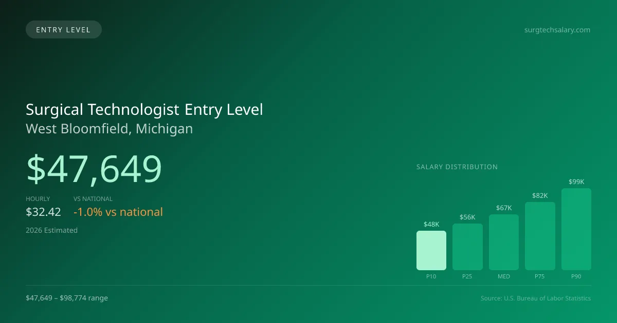 Surgical Technologist Entry Level Salary in West Bloomfield, MI — 2026 est., based on 2025 BLS