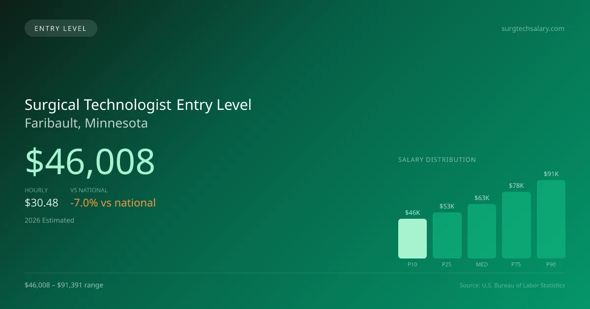 Surgical Technologist Entry Level Salary in Faribault, MN — 2026 est., based on 2025 BLS