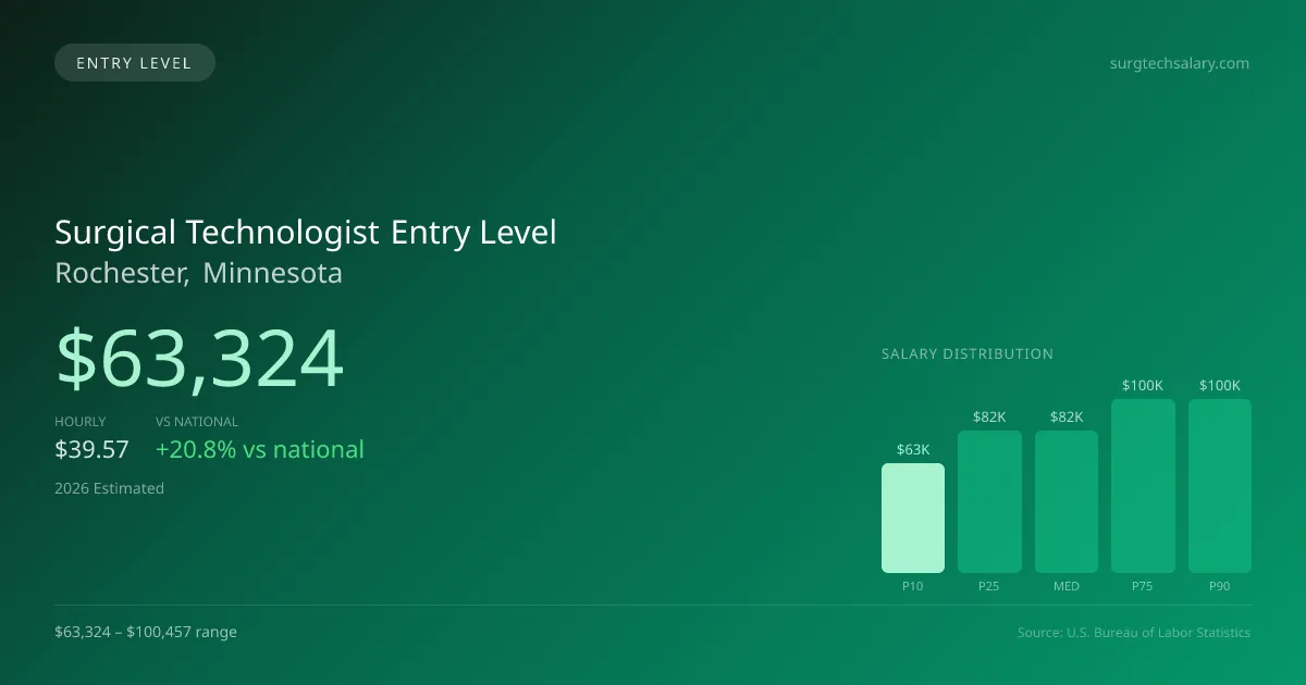 Surgical Technologist Entry Level Salary in Rochester, MN — 2026 est., based on 2025 BLS