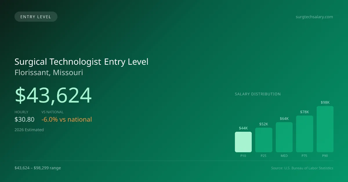 Surgical Technologist Entry Level Salary in Florissant, MO — 2026 est., based on 2025 BLS
