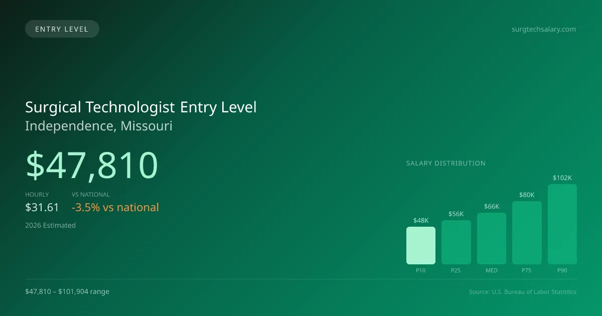 Surgical Technologist Entry Level Salary in Independence, MO — 2026 est., based on 2025 BLS