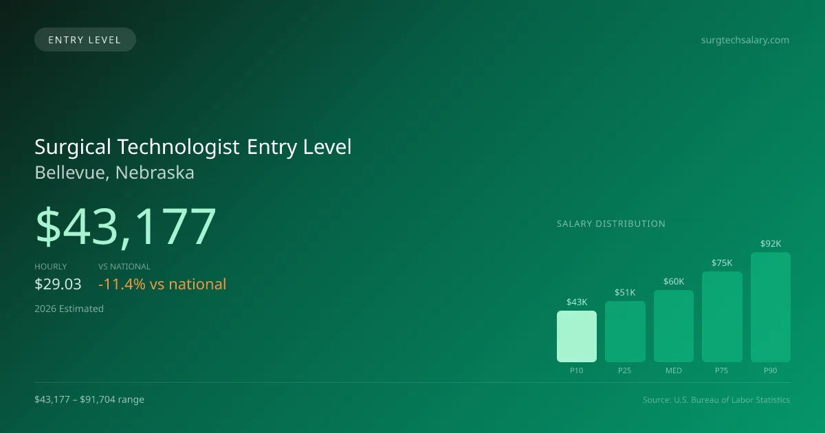 Surgical Technologist Entry Level Salary in Bellevue, NE — 2026 est., based on 2025 BLS
