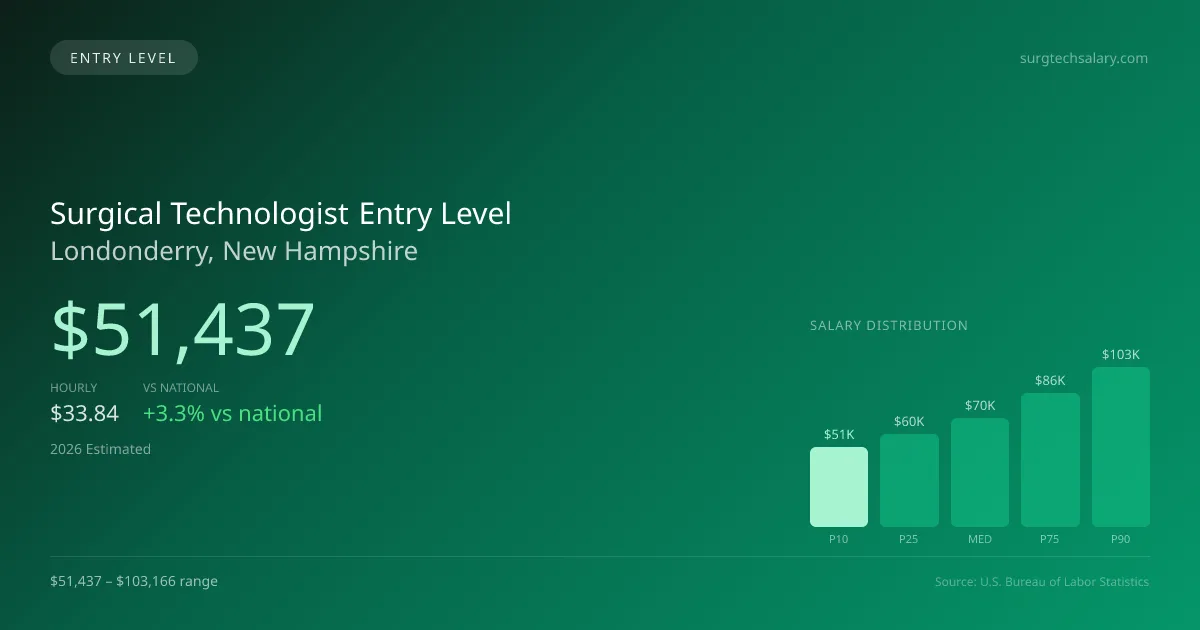 Surgical Technologist Entry Level Salary in Londonderry, NH — 2026 est., based on 2025 BLS