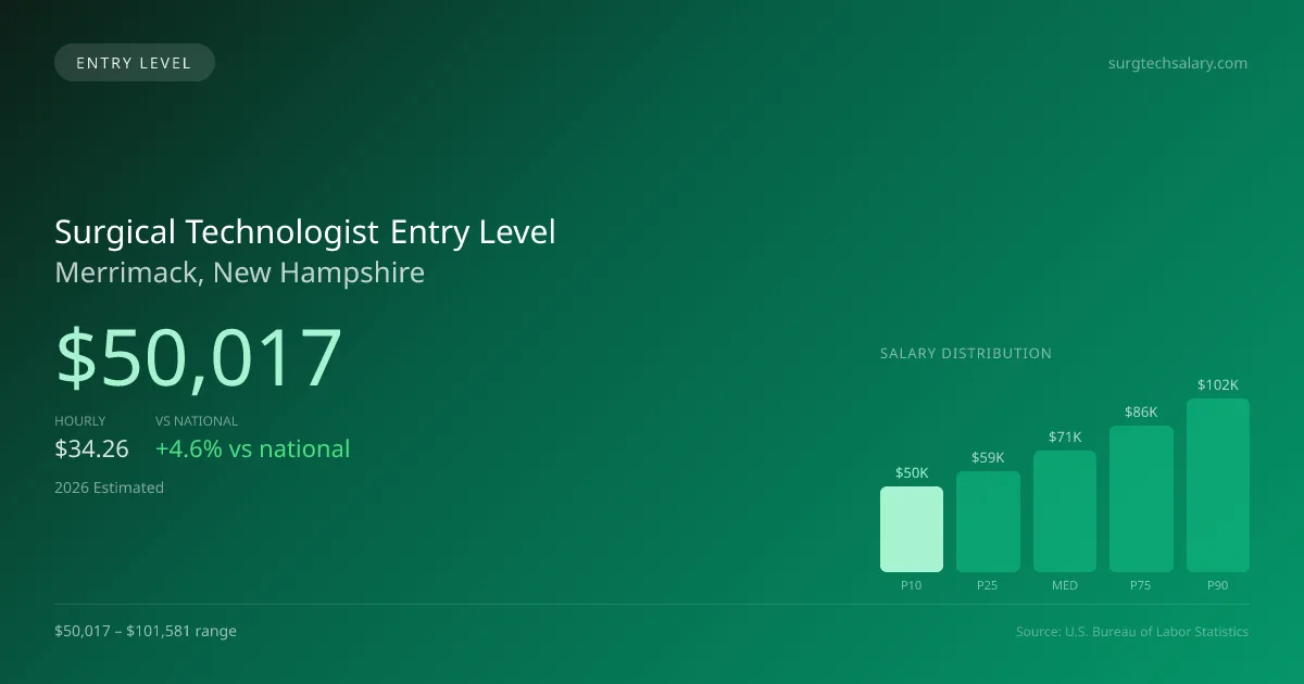 Surgical Technologist Entry Level Salary in Merrimack, NH — 2026 est., based on 2025 BLS