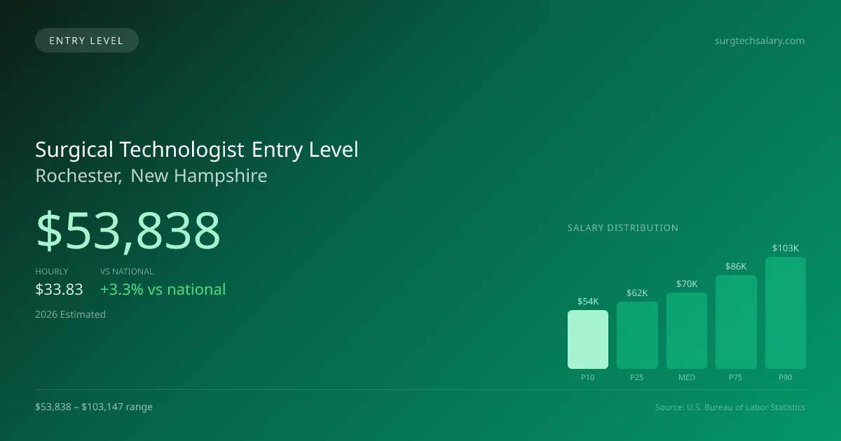 Surgical Technologist Entry Level Salary in Rochester, NH — 2026 est., based on 2025 BLS
