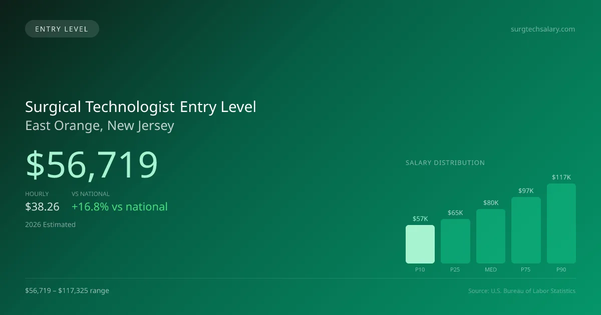 Surgical Technologist Entry Level Salary in East Orange, NJ — 2026 est., based on 2025 BLS