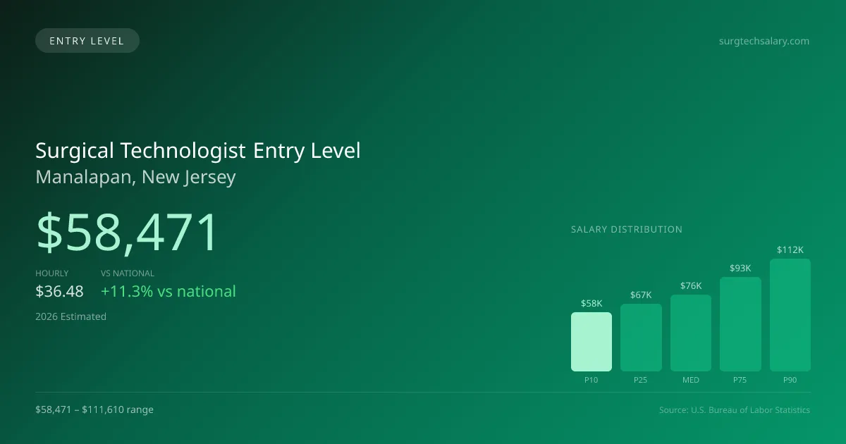 Surgical Technologist Entry Level Salary in Manalapan, NJ — 2026 est., based on 2025 BLS