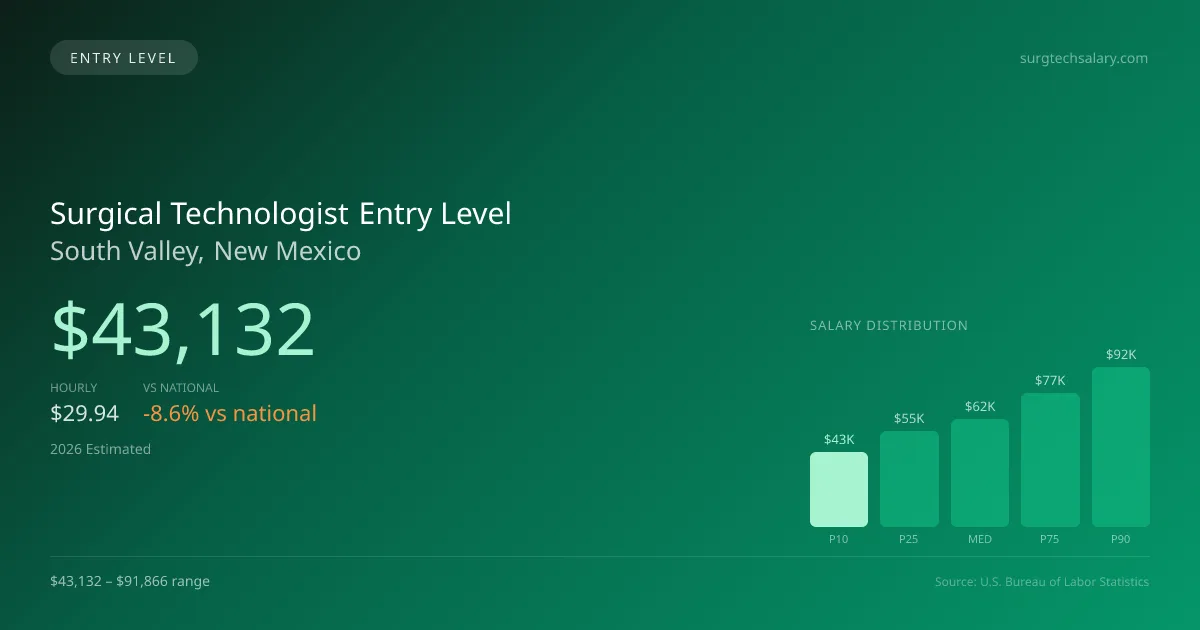 Surgical Technologist Entry Level Salary in South Valley, NM — 2026 est., based on 2025 BLS