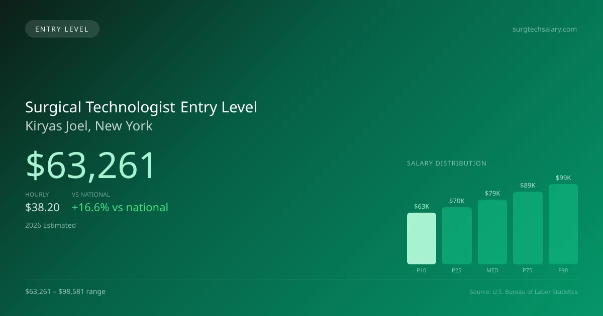Surgical Technologist Entry Level Salary in Kiryas Joel, NY — 2026 est., based on 2025 BLS