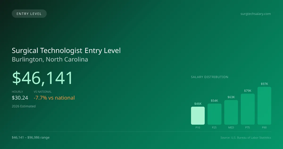 Surgical Technologist Entry Level Salary in Burlington, NC — 2026 est., based on 2025 BLS