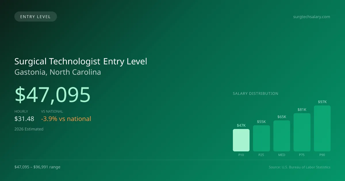 Surgical Technologist Entry Level Salary in Gastonia, NC — 2026 est., based on 2025 BLS