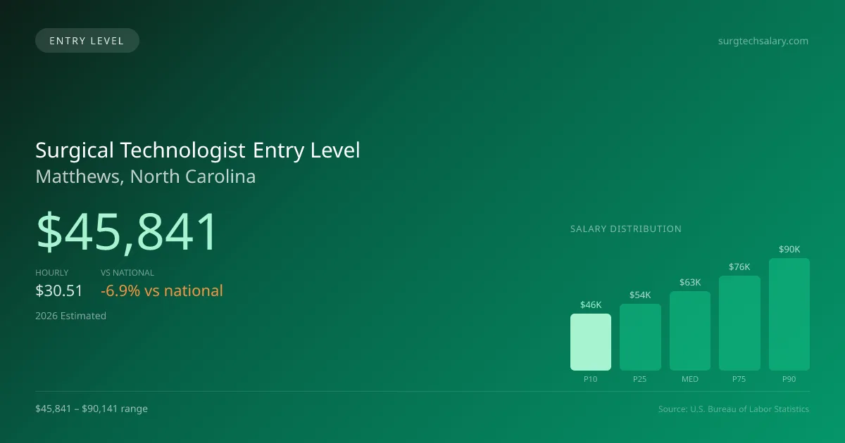 Surgical Technologist Entry Level Salary in Matthews, NC — 2026 est., based on 2025 BLS