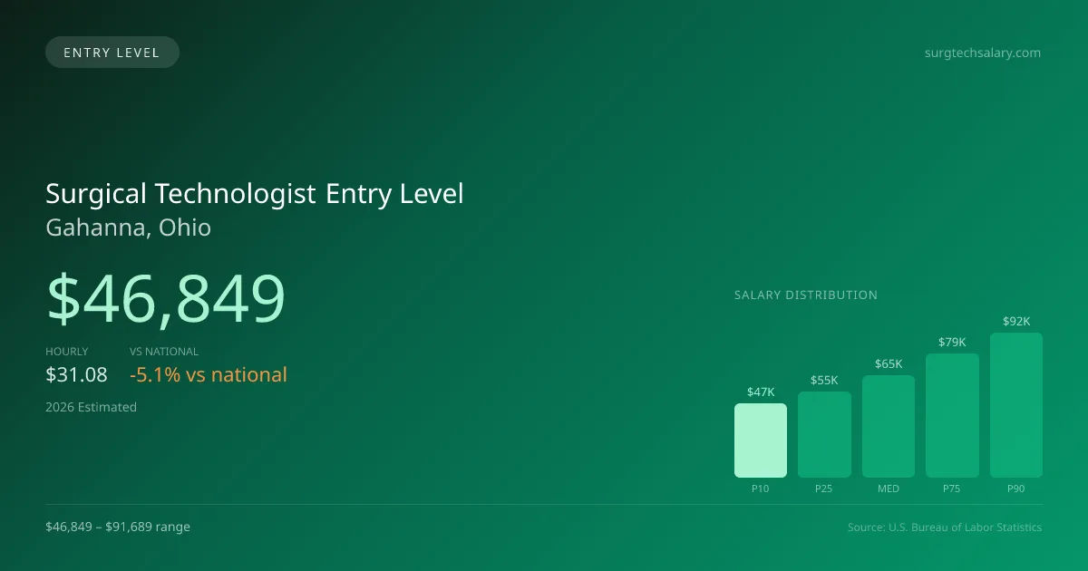 Surgical Technologist Entry Level Salary in Gahanna, OH — 2026 est., based on 2025 BLS