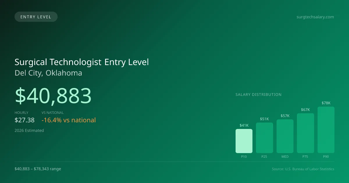 Surgical Technologist Entry Level Salary in Del City, OK — 2026 est., based on 2025 BLS