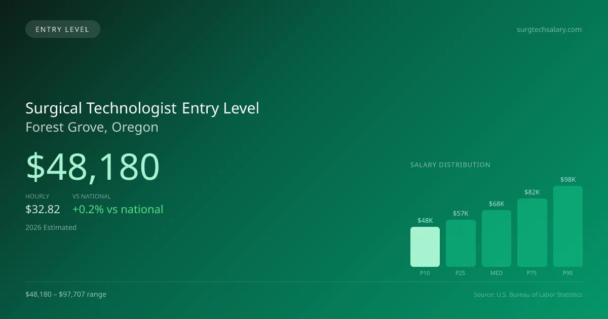 Surgical Technologist Entry Level Salary in Forest Grove, OR — 2026 est., based on 2025 BLS