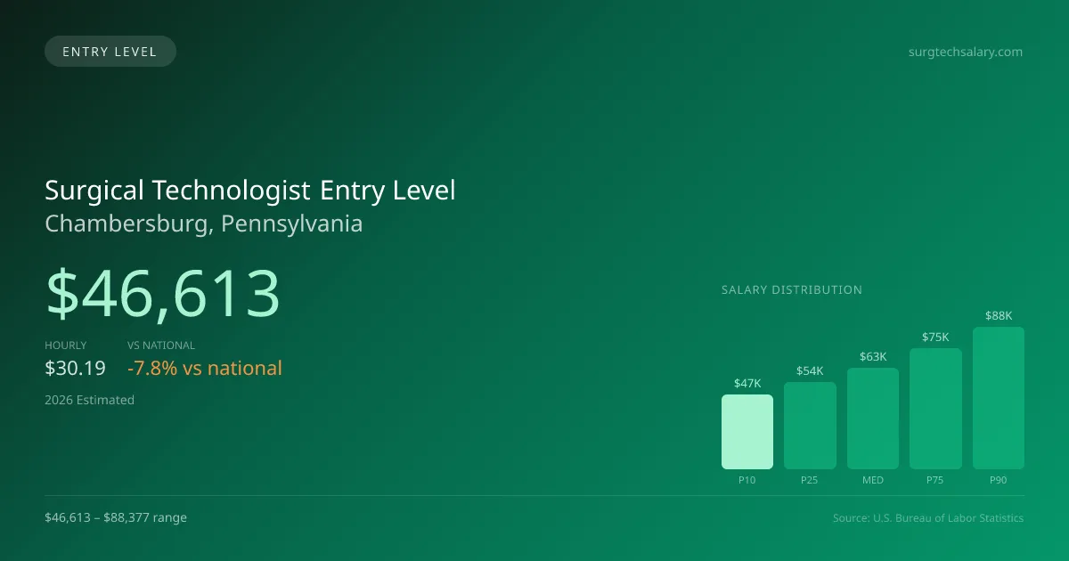 Surgical Technologist Entry Level Salary in Chambersburg, PA — 2026 est., based on 2025 BLS