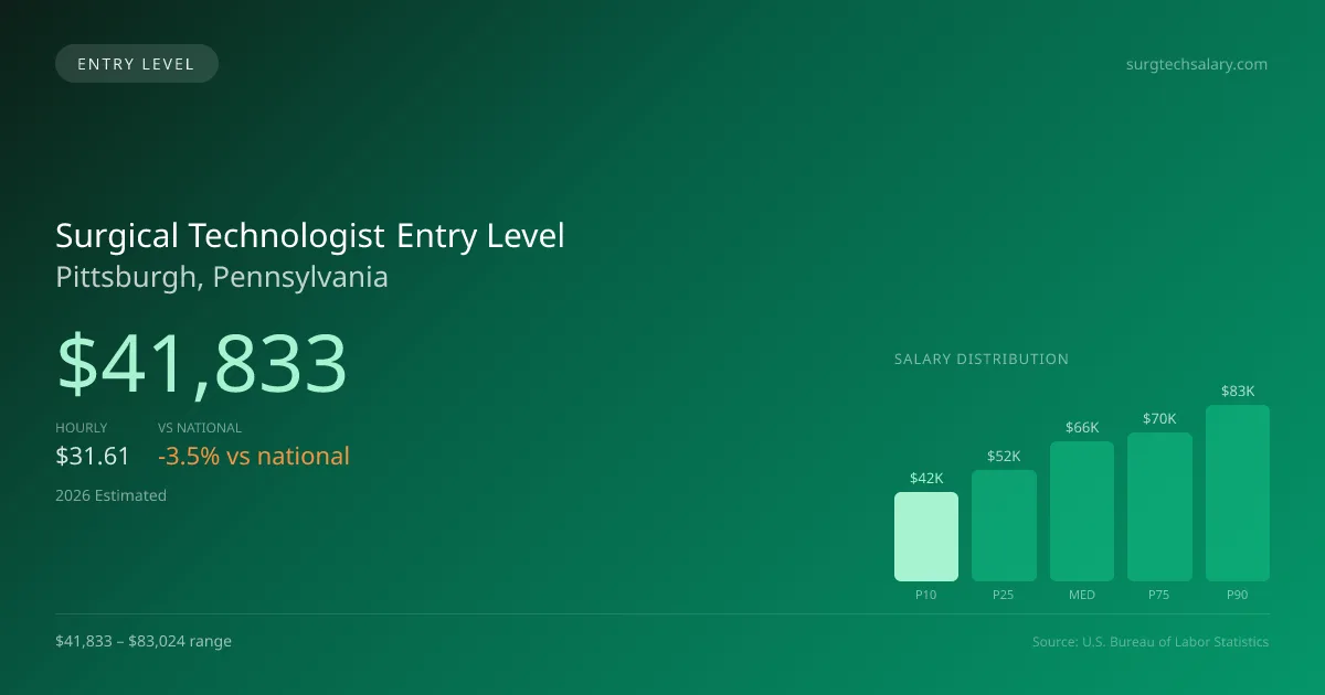 Surgical Technologist Entry Level Salary in Pittsburgh, PA — 2026 est., based on 2025 BLS