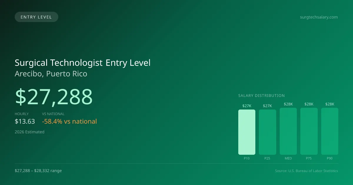 Surgical Technologist Entry Level Salary in Arecibo, PR — 2026 est., based on 2025 BLS
