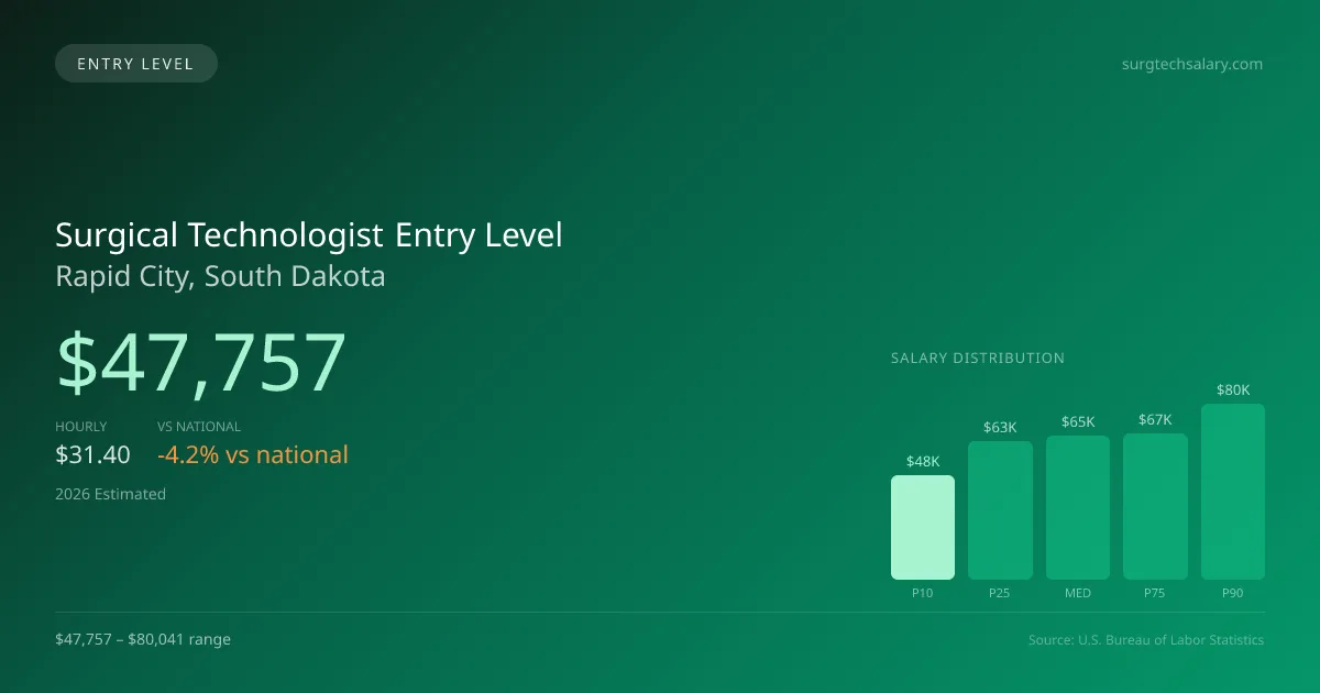 Surgical Technologist Entry Level Salary in Rapid City, SD — 2026 est., based on 2025 BLS
