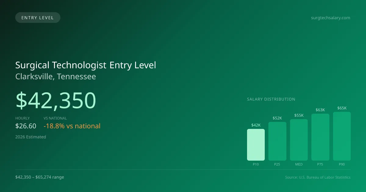Surgical Technologist Entry Level Salary in Clarksville, TN — 2026 est., based on 2025 BLS