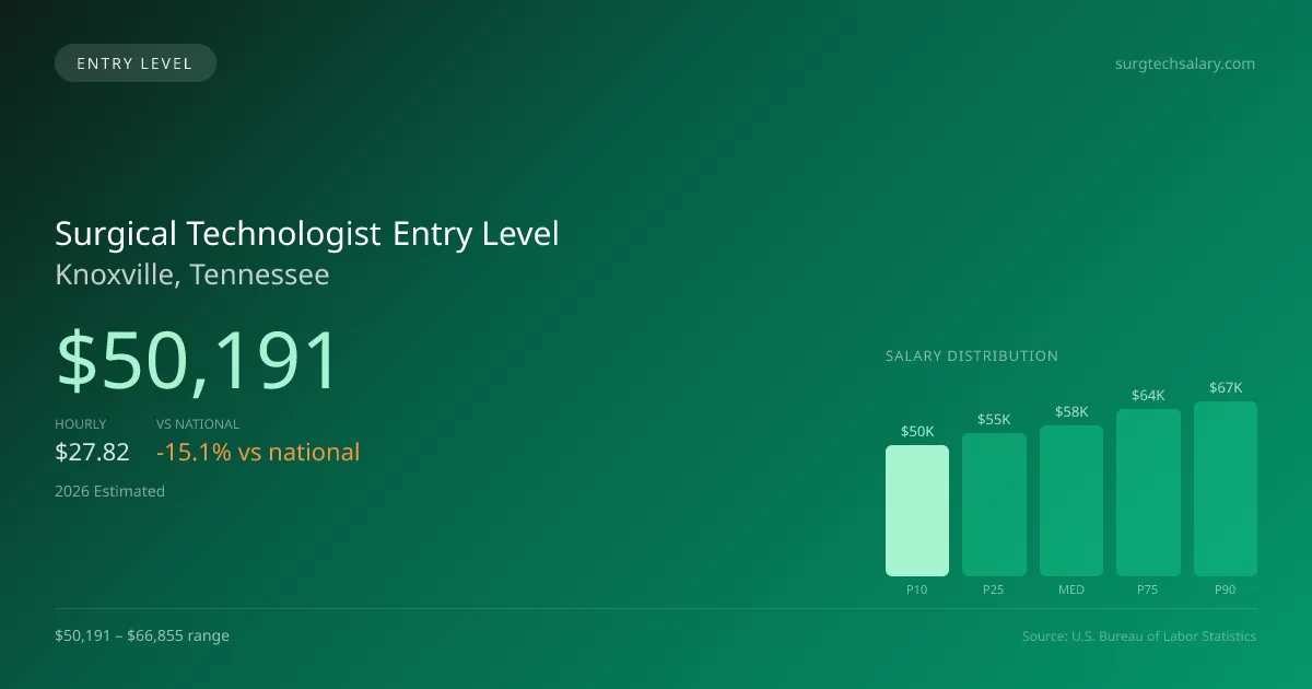 Surgical Technologist Entry Level Salary in Knoxville, TN — 2026 est., based on 2025 BLS