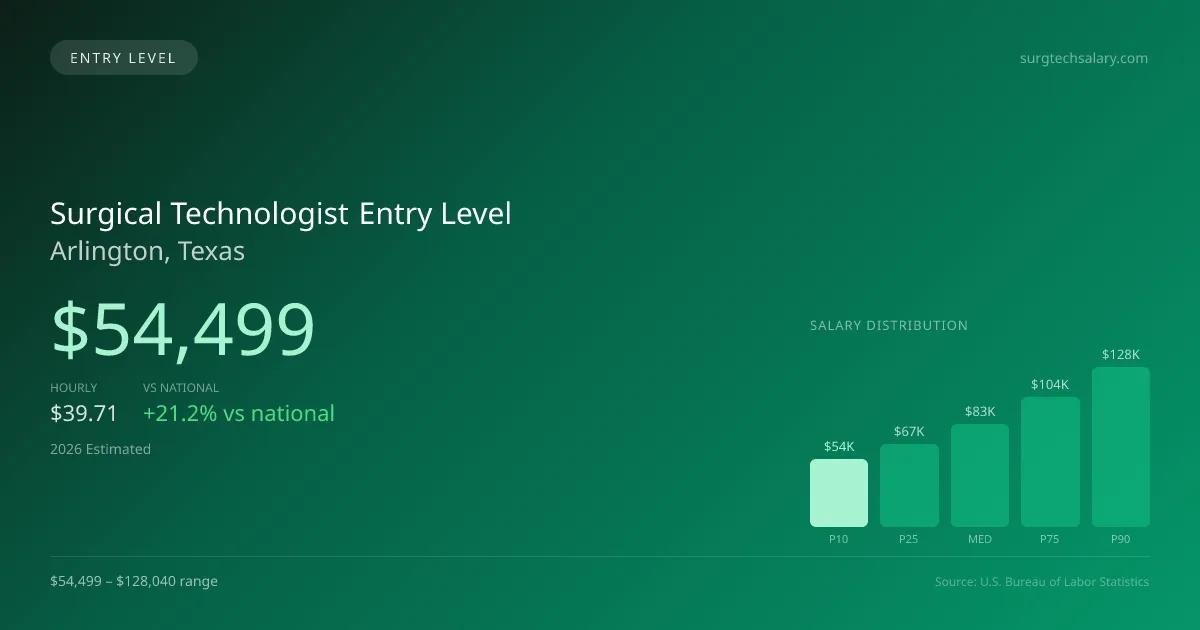 Surgical Technologist Entry Level Salary in Arlington, TX — 2026 est., based on 2025 BLS