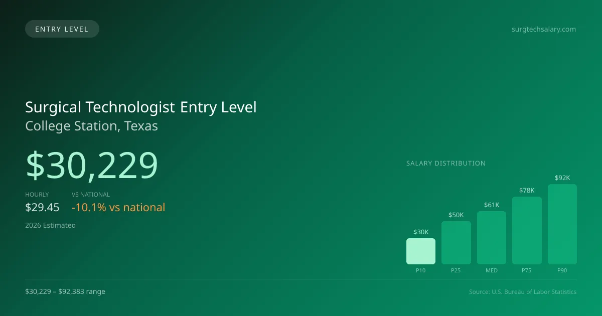 Surgical Technologist Entry Level Salary in College Station, TX — 2026 est., based on 2025 BLS