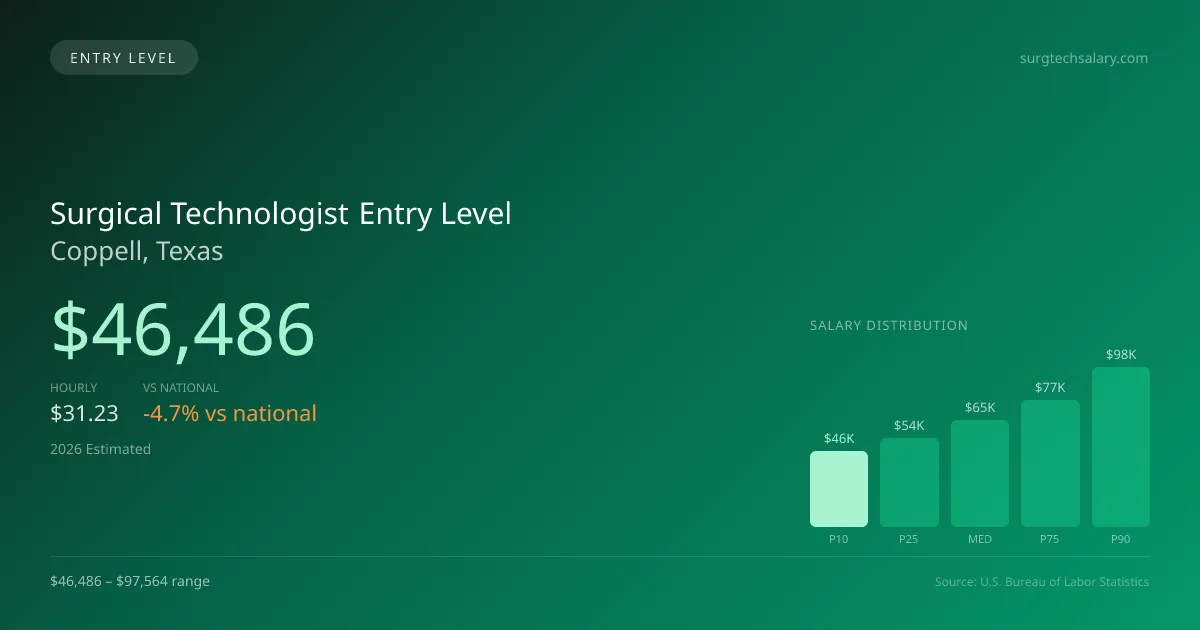 Surgical Technologist Entry Level Salary in Coppell, TX — 2026 est., based on 2025 BLS