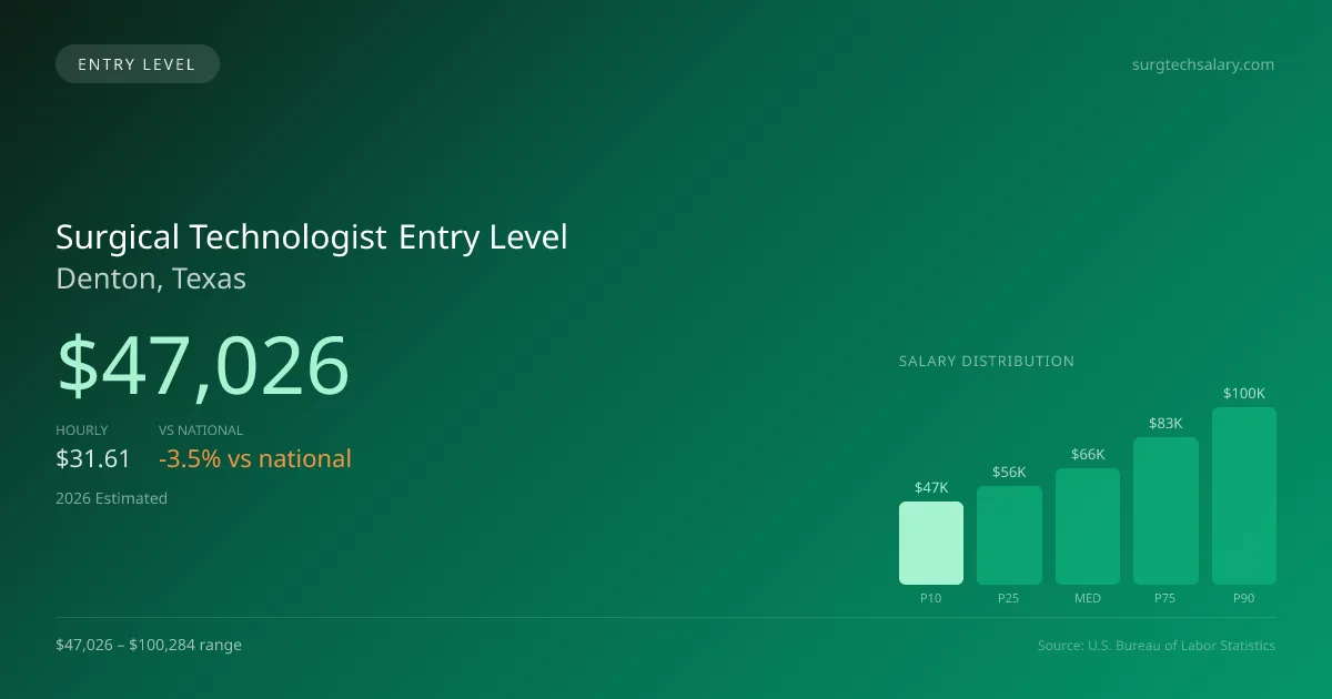 Surgical Technologist Entry Level Salary in Denton, TX — 2026 est., based on 2025 BLS