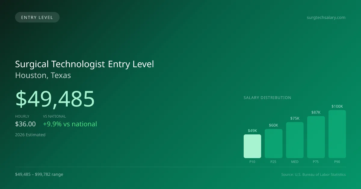 Surgical Technologist Entry Level Salary in Houston, TX — 2026 est., based on 2025 BLS