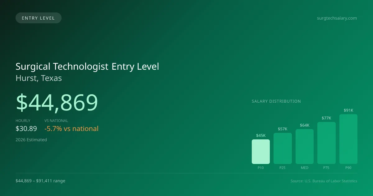Surgical Technologist Entry Level Salary in Hurst, TX — 2026 est., based on 2025 BLS