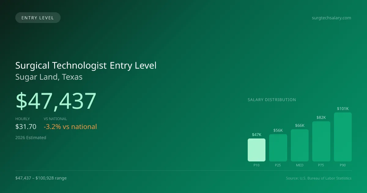 Surgical Technologist Entry Level Salary in Sugar Land, TX — 2026 est., based on 2025 BLS