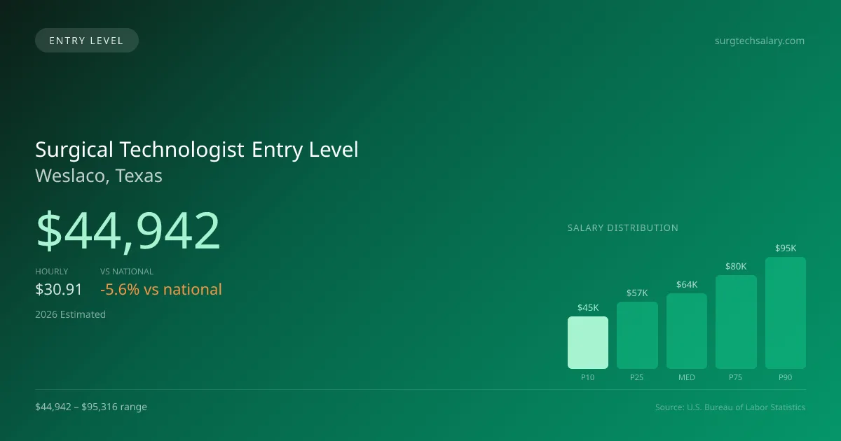 Surgical Technologist Entry Level Salary in Weslaco, TX — 2026 est., based on 2025 BLS