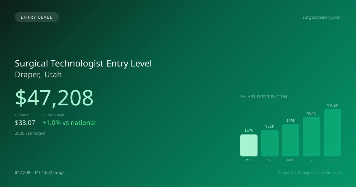 Surgical Technologist Entry Level Salary in Draper, UT — 2026 est., based on 2025 BLS