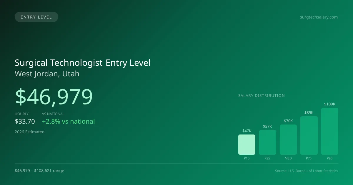 Surgical Technologist Entry Level Salary in West Jordan, UT — 2026 est., based on 2025 BLS