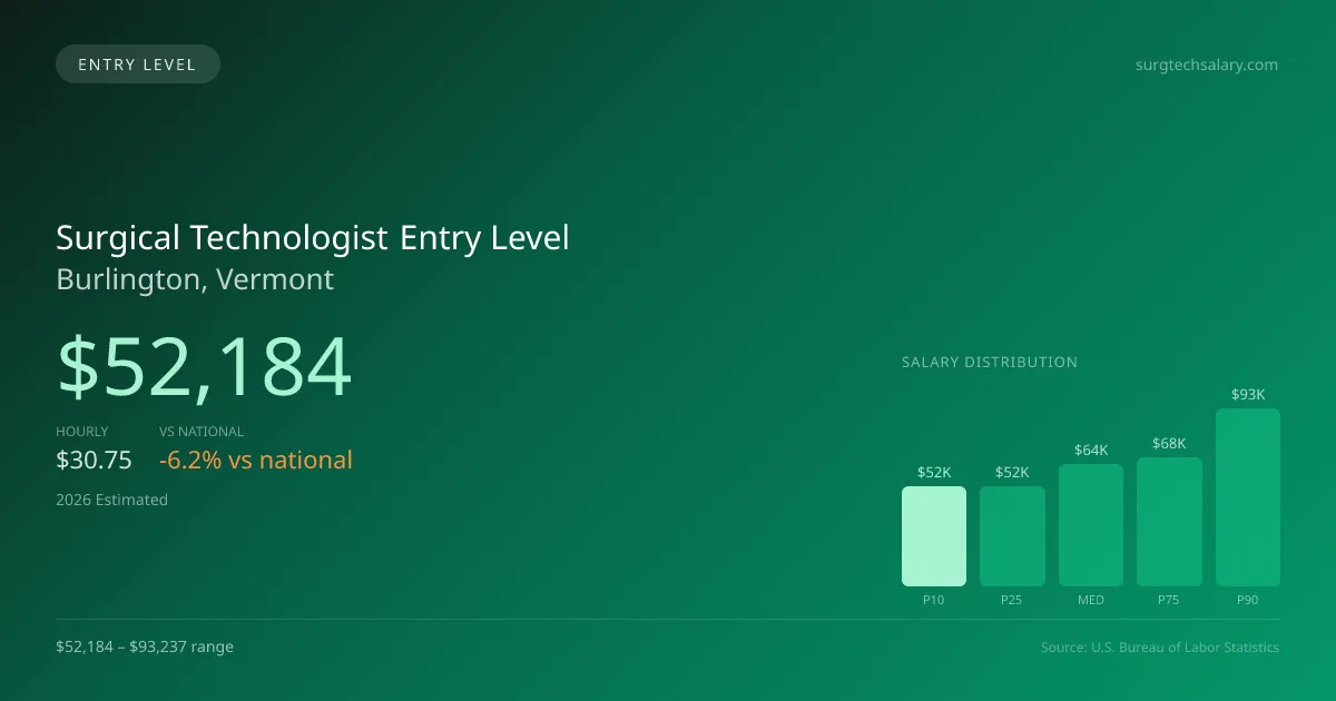 Surgical Technologist Entry Level Salary in Burlington, VT — 2026 est., based on 2025 BLS