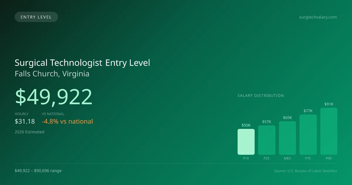 Surgical Technologist Entry Level Salary in Falls Church, VA — 2026 est., based on 2025 BLS