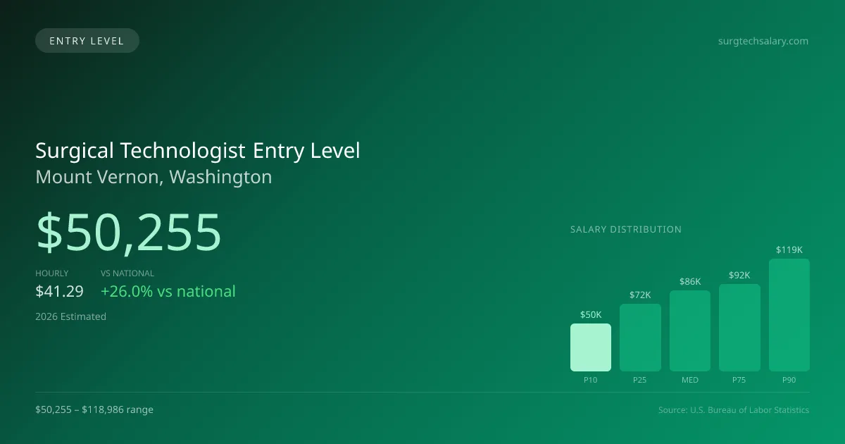 Surgical Technologist Entry Level Salary in Mount Vernon, WA — 2026 est., based on 2025 BLS