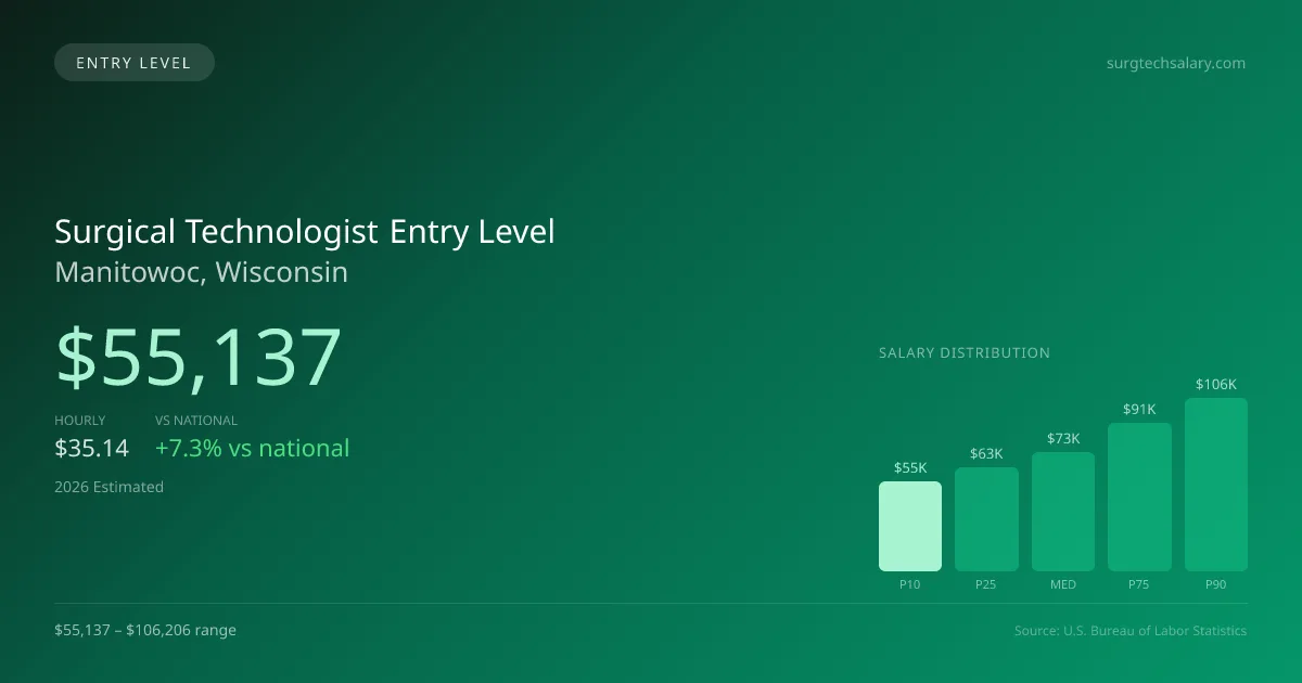 Surgical Technologist Entry Level Salary in Manitowoc, WI — 2026 est., based on 2025 BLS