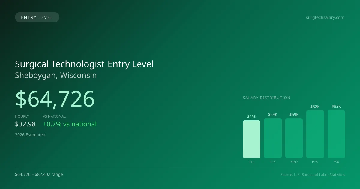 Surgical Technologist Entry Level Salary in Sheboygan, WI — 2026 est., based on 2025 BLS